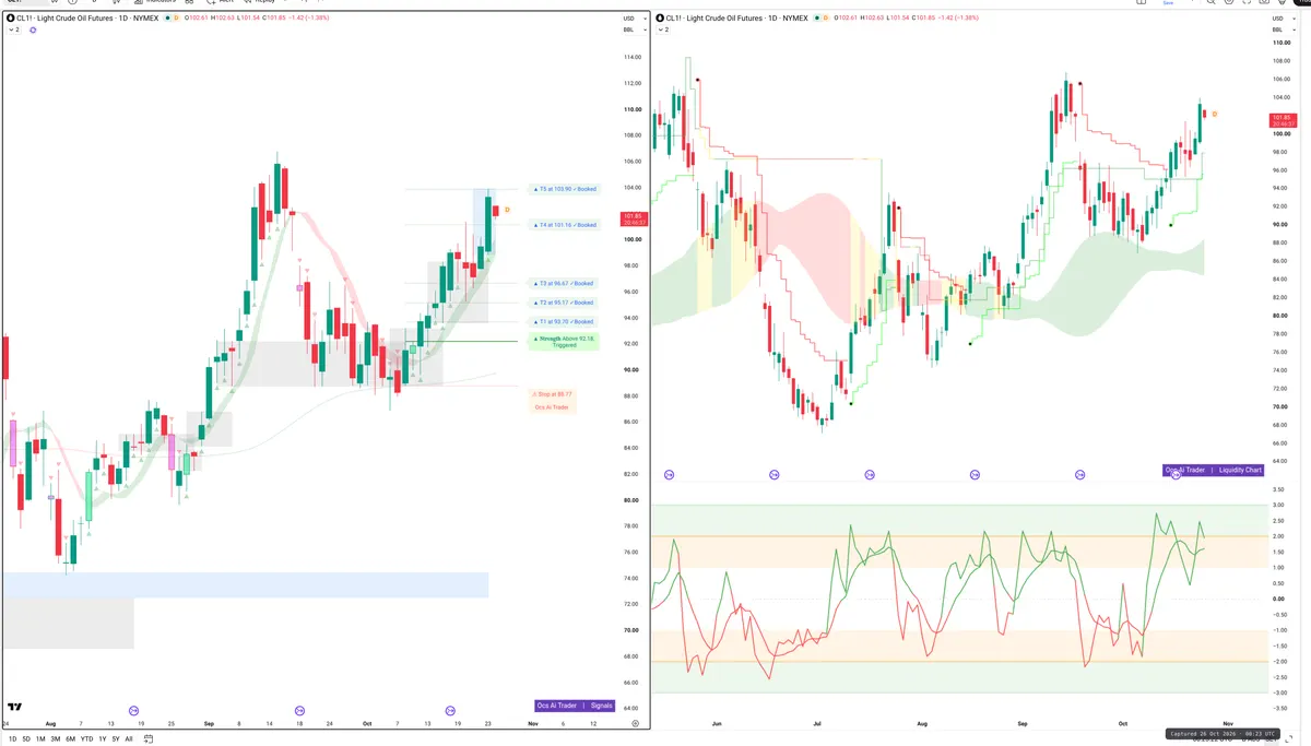 CL=F — Signals + Liquidity