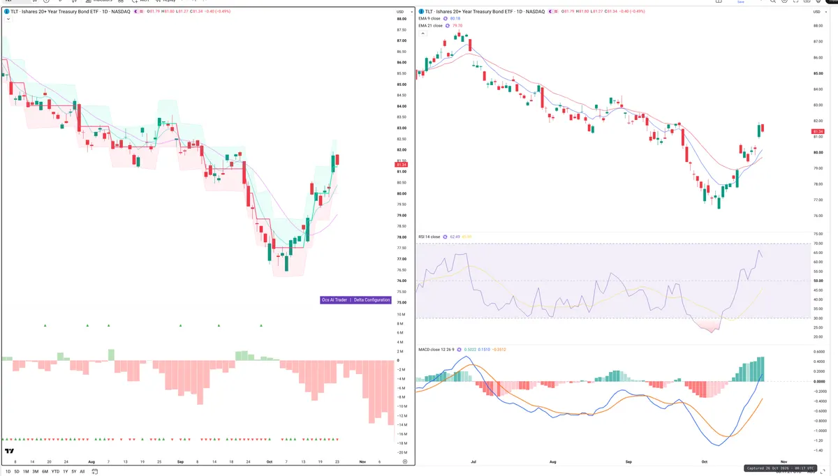 TLT — Delta + Technical
