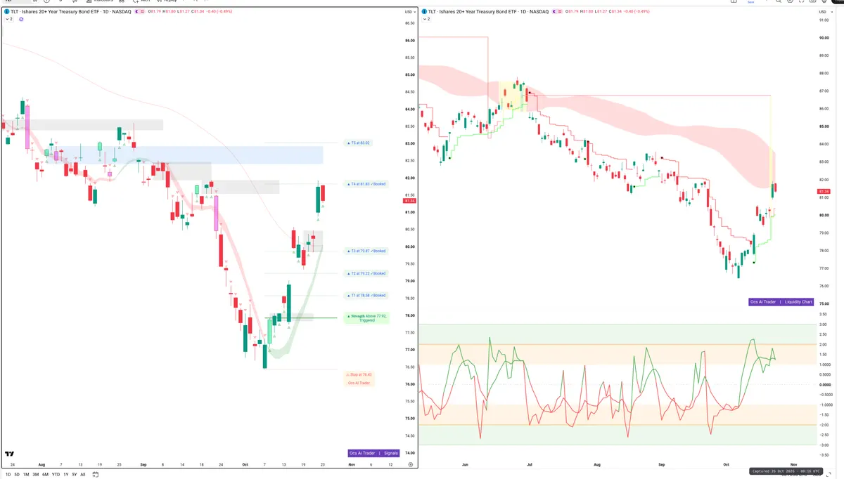 TLT — Signals + Liquidity