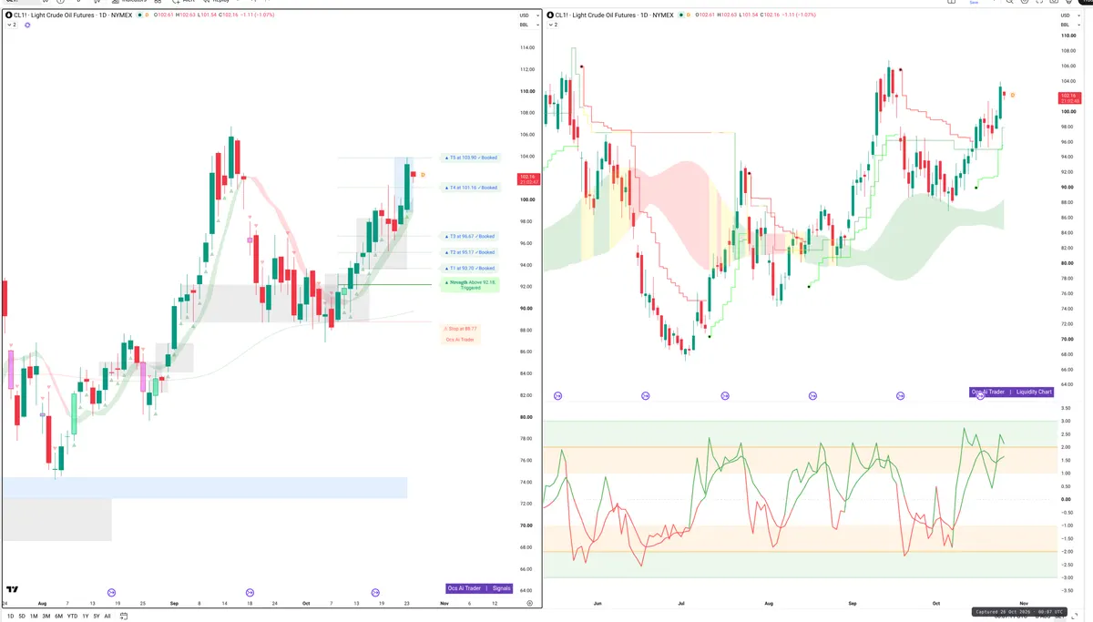 CL=F — Signals + Liquidity