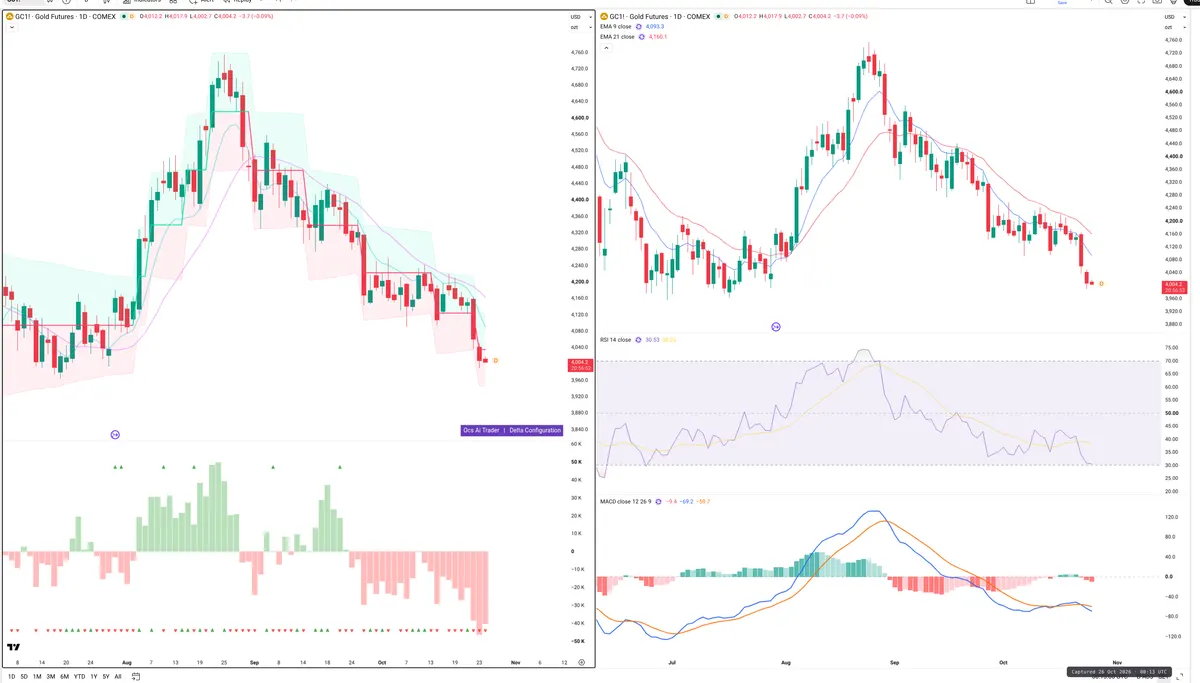 GC=F — Delta + Technical