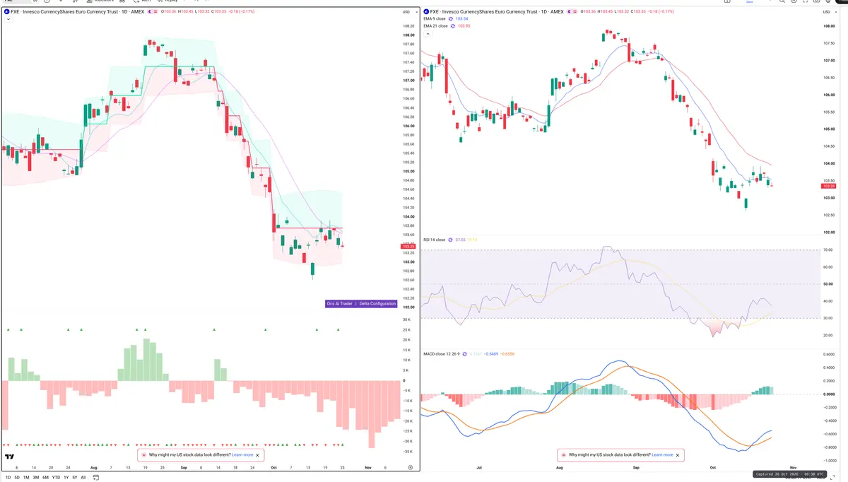 FXE — Delta + Technical