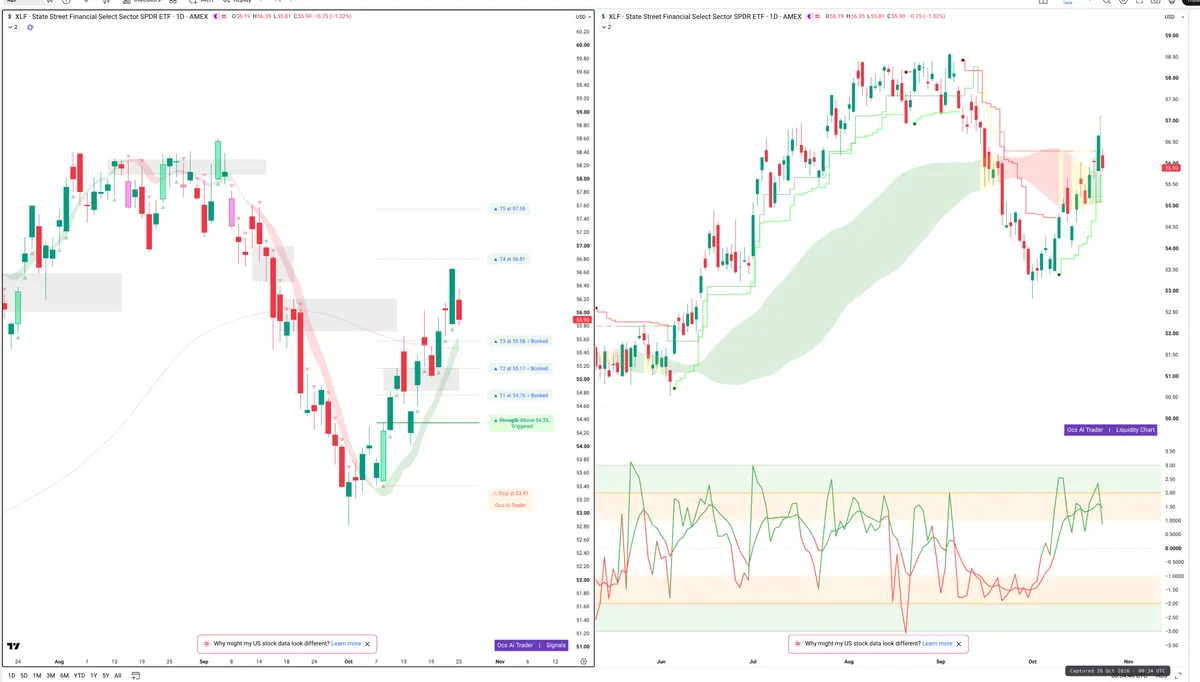 XLF — Signals + Liquidity