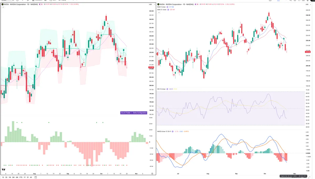 NVDA — Delta + Technical