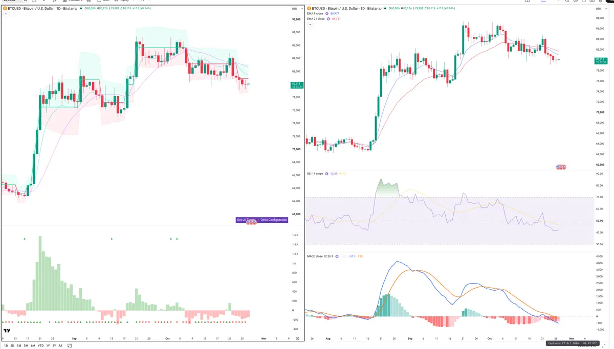 BTC — Delta + Technical