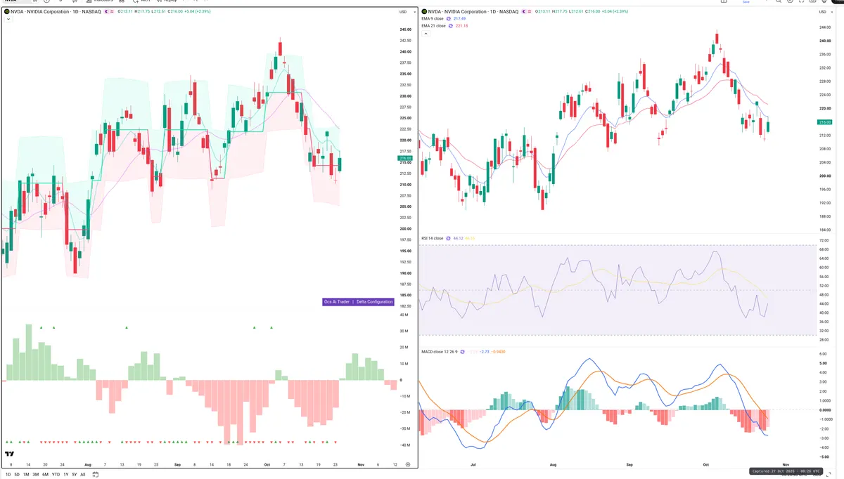 NVDA — Delta + Technical