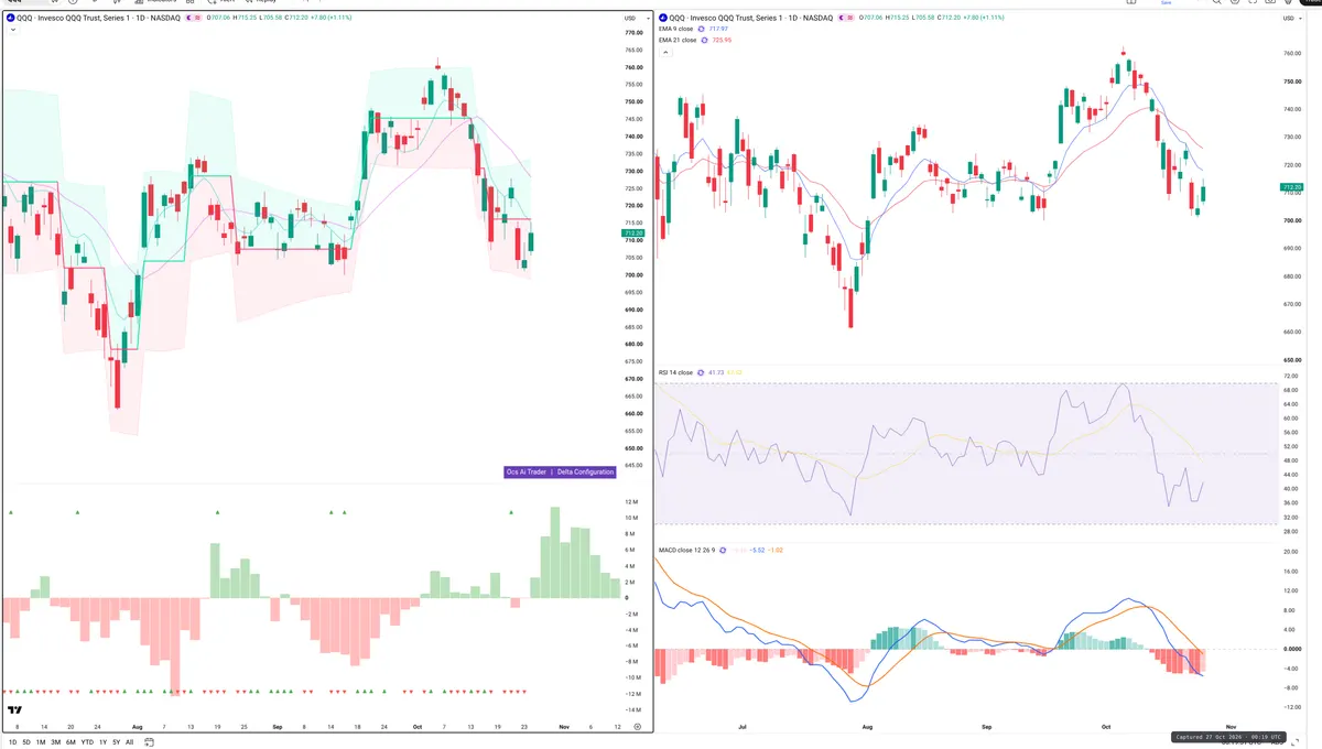 QQQ — Delta + Technical