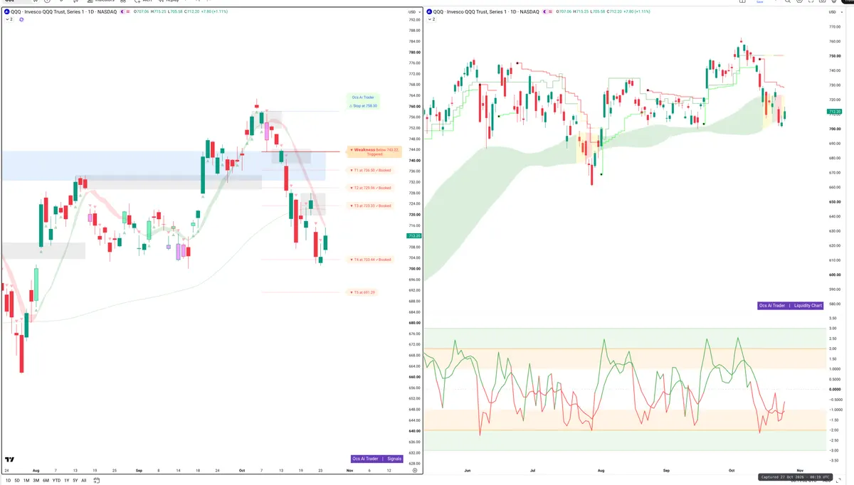 QQQ — Signals + Liquidity