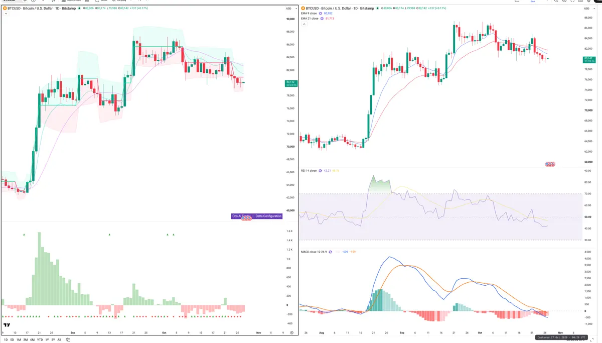 BTC — Delta + Technical