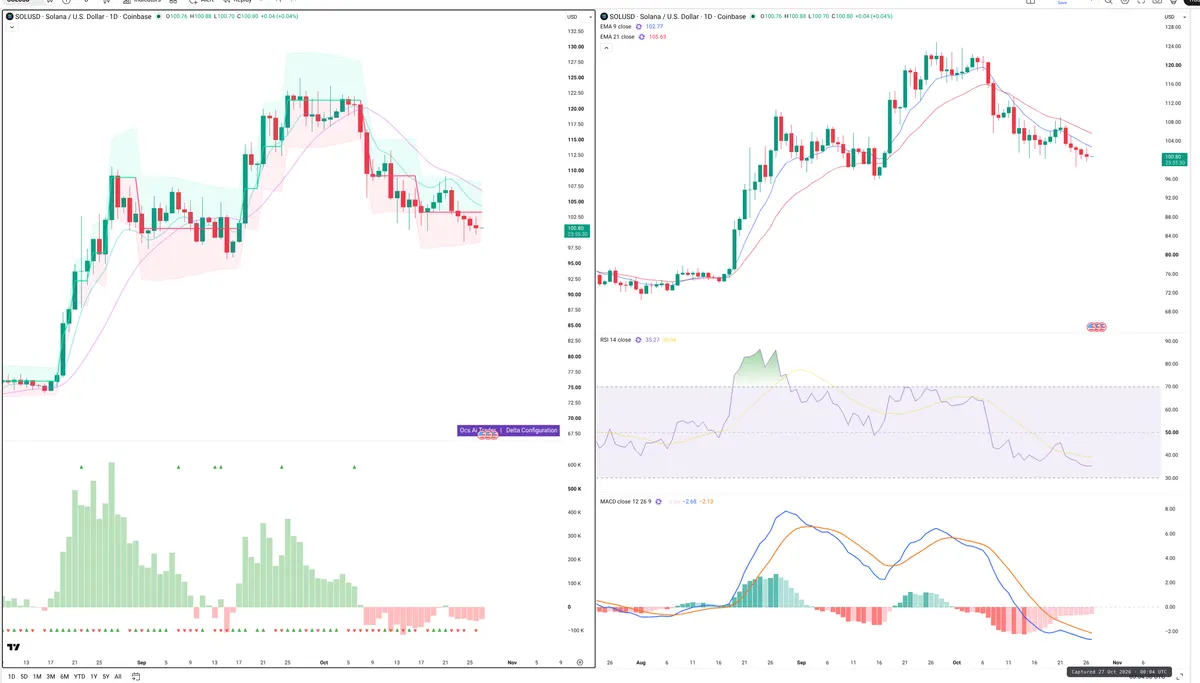 SOL — Delta + Technical