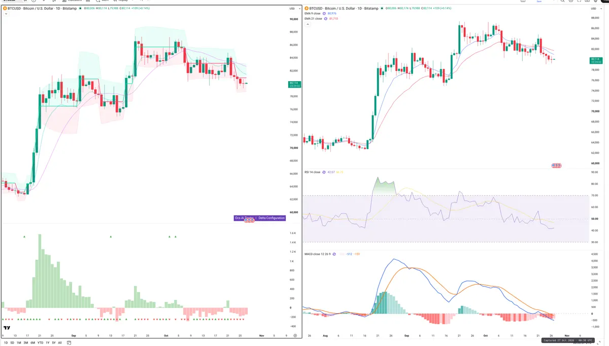 BTC — Delta + Technical