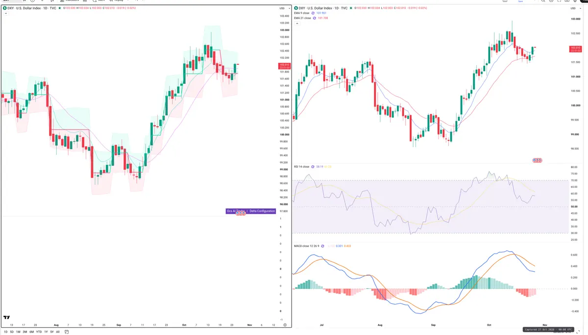 DXY — Delta + Technical