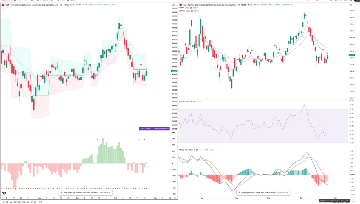 TSM — Delta + Technical