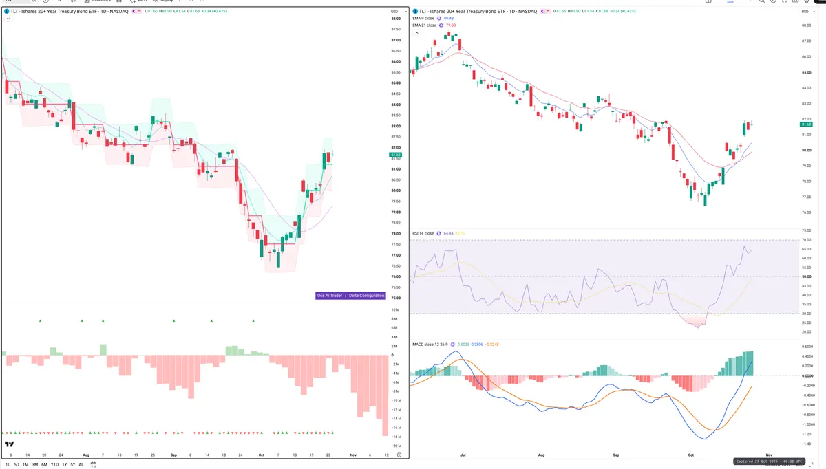 TLT — Delta + Technical