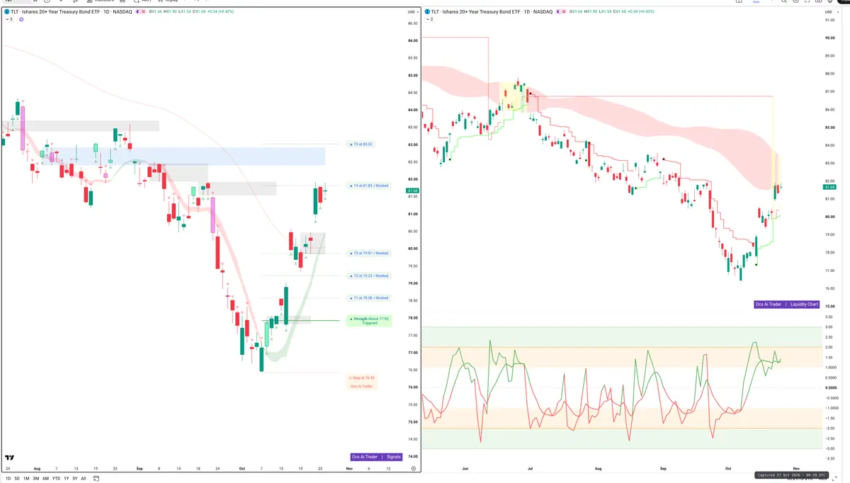 TLT — Signals + Liquidity