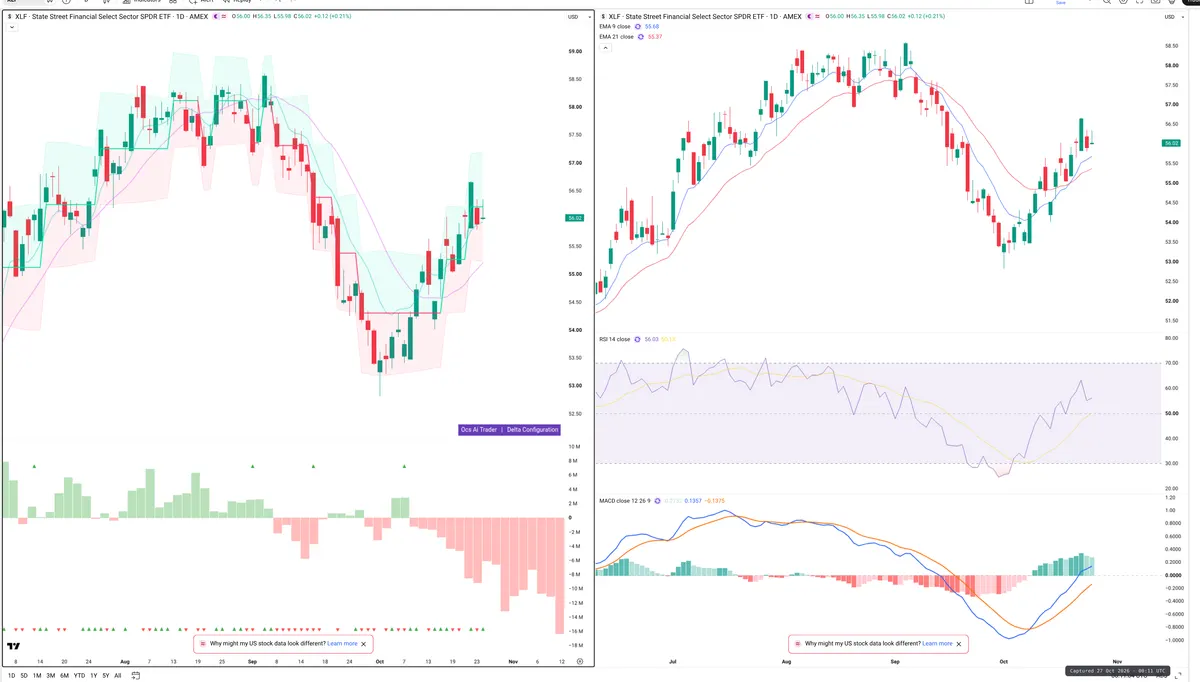 XLF — Delta + Technical