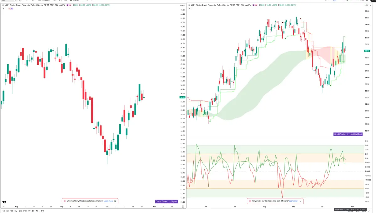 XLF — Signals + Liquidity