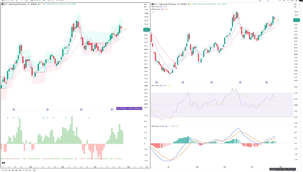 CL=F — Delta + Technical