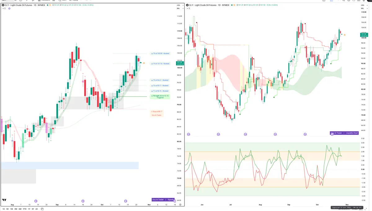 CL=F — Signals + Liquidity