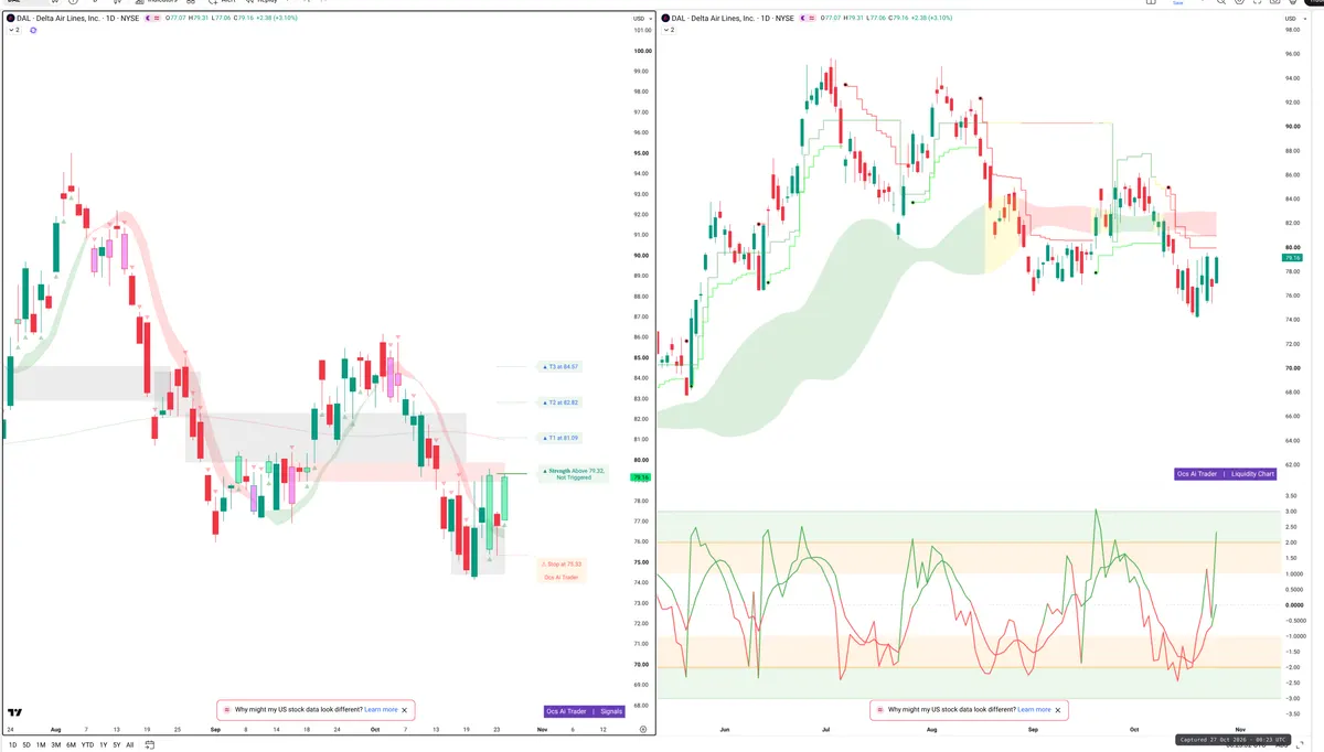 DAL — Signals + Liquidity