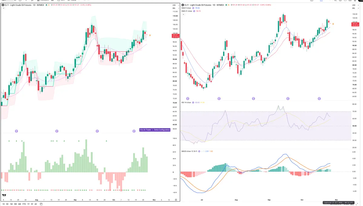 CL=F — Delta + Technical