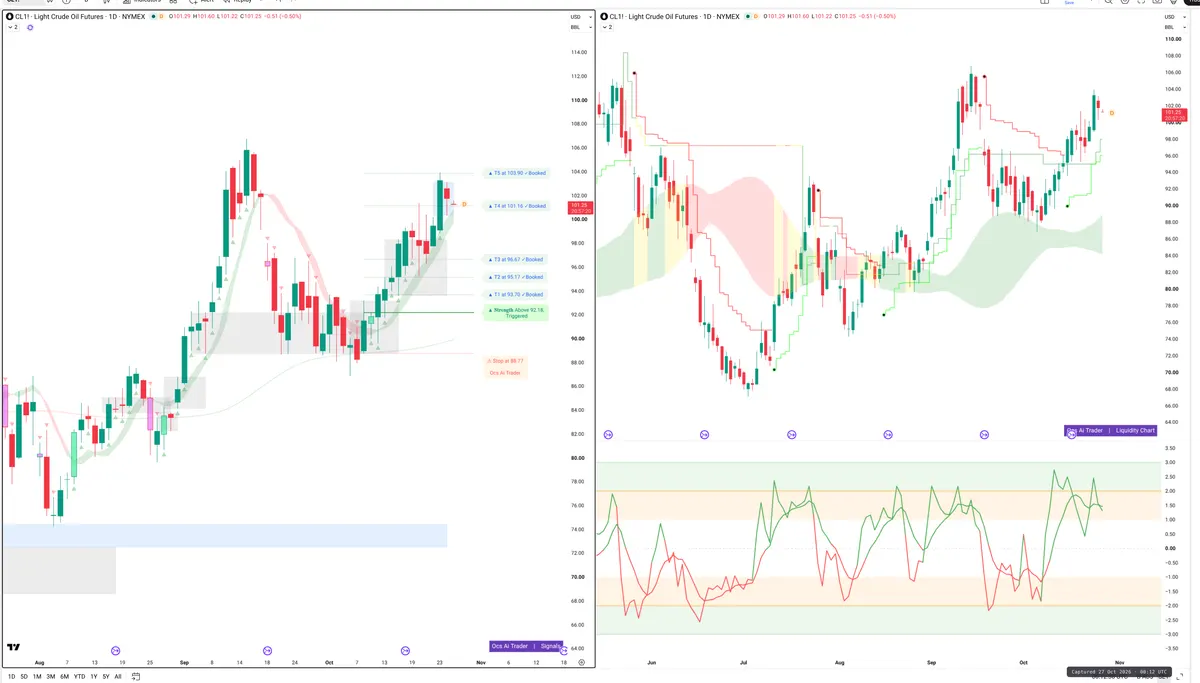 CL=F — Signals + Liquidity