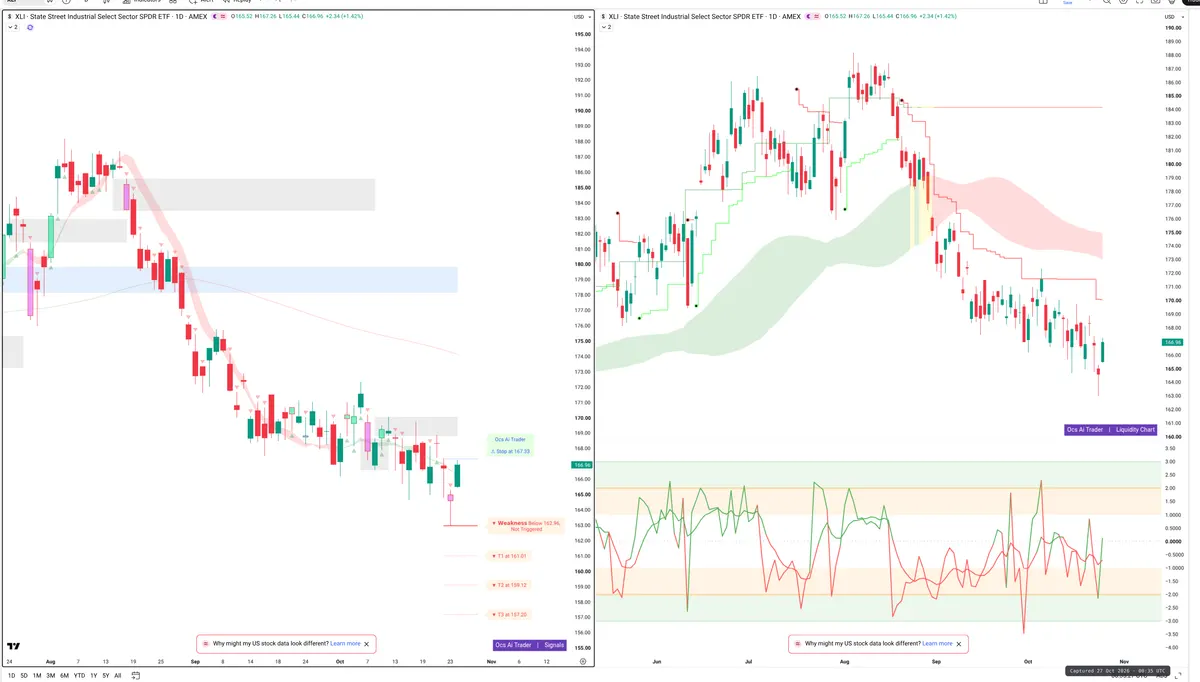 XLI — Signals + Liquidity