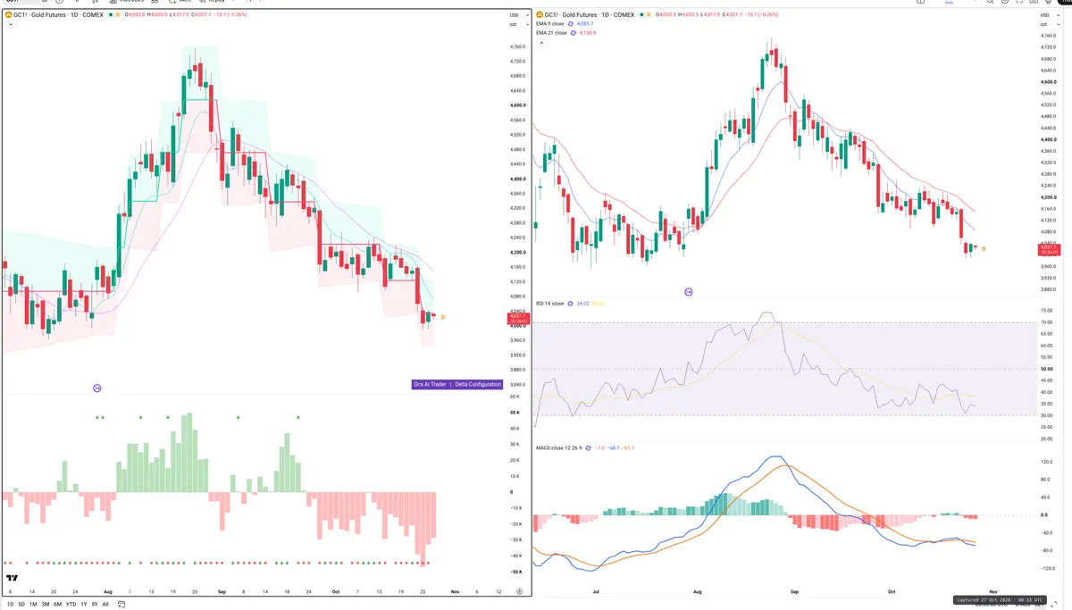 GC=F — Delta + Technical