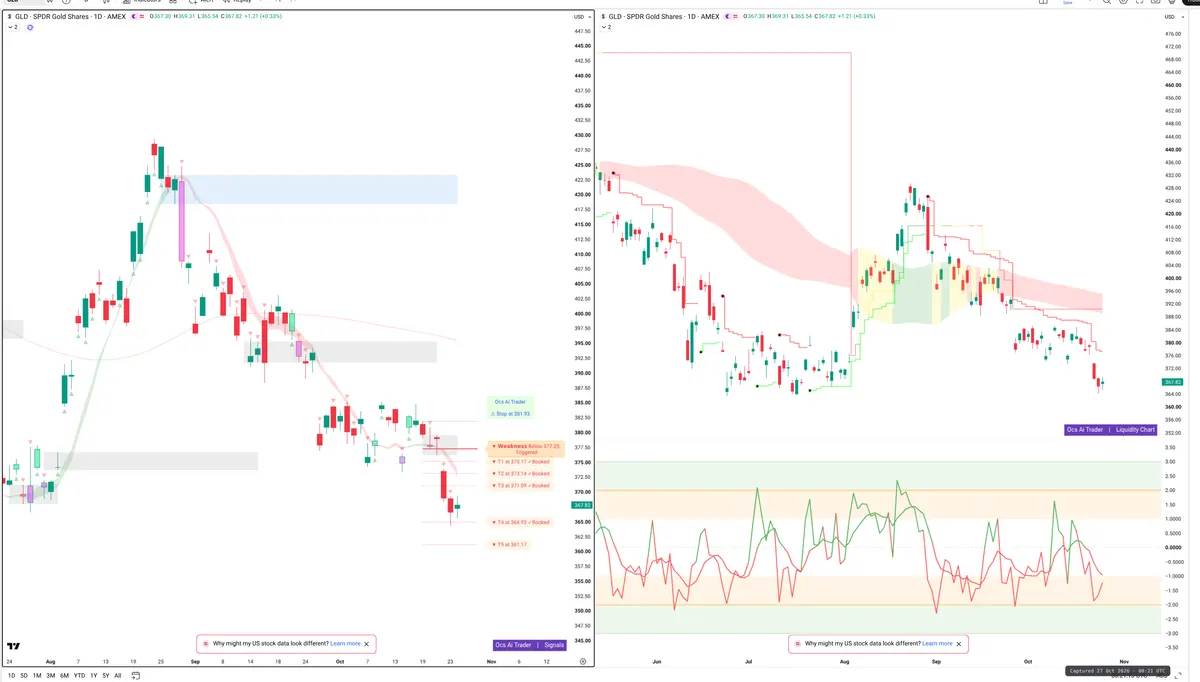 GLD — Signals + Liquidity