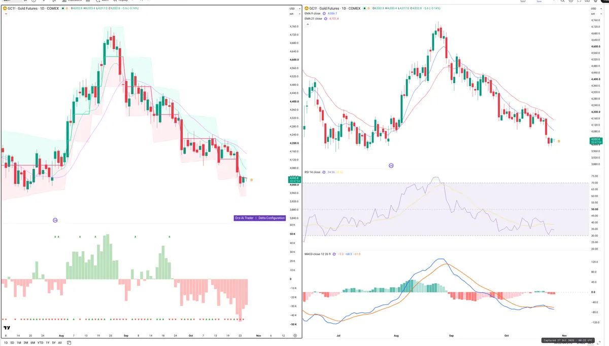 GC=F — Delta + Technical