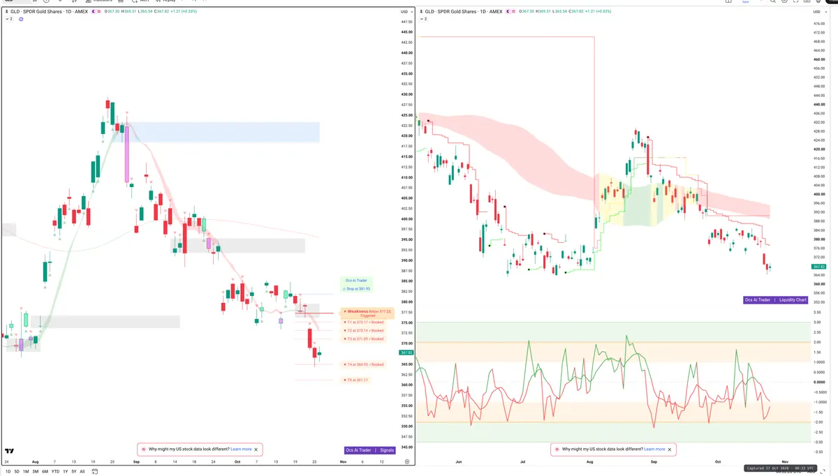 GLD — Signals + Liquidity