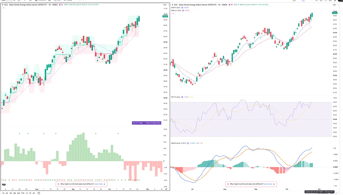 XLE — Delta + Technical