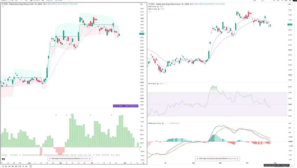 FBTC — Delta + Technical
