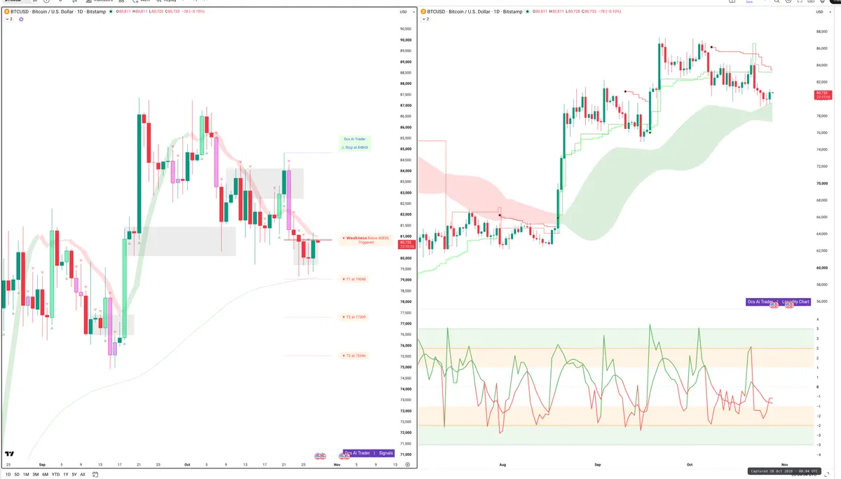 BTC — Signals + Liquidity