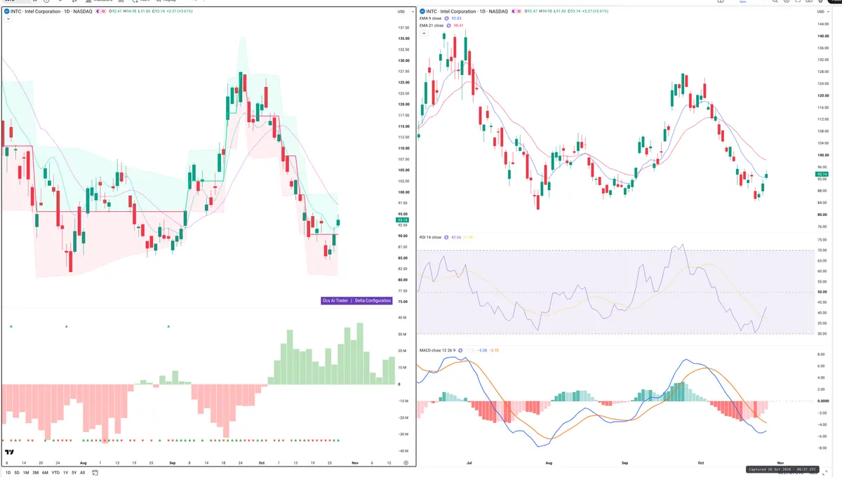 INTC — Delta + Technical