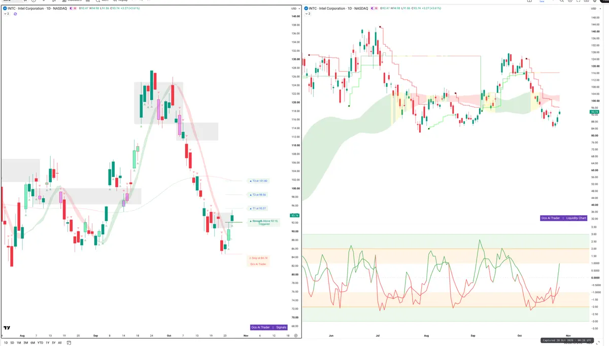 INTC — Signals + Liquidity