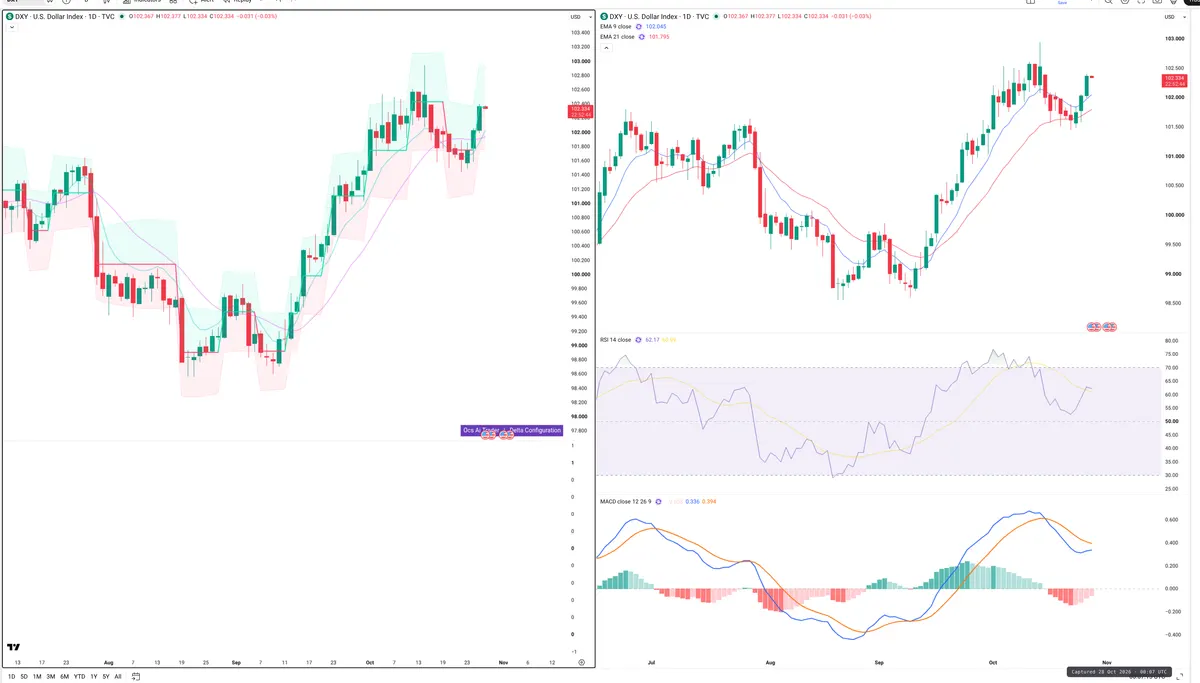 DXY — Delta + Technical