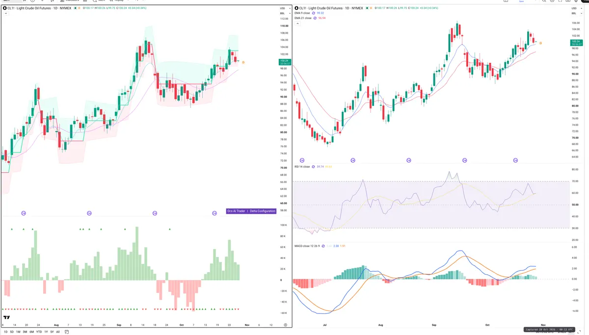 CL=F — Delta + Technical