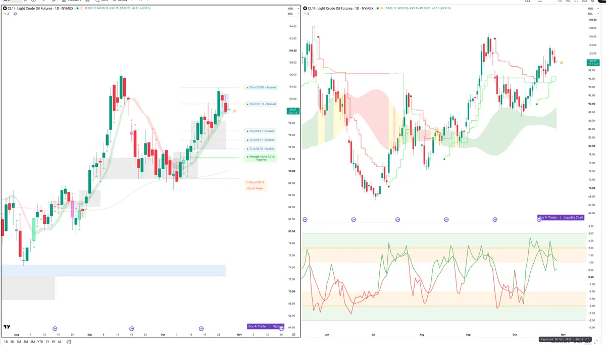 CL=F — Signals + Liquidity