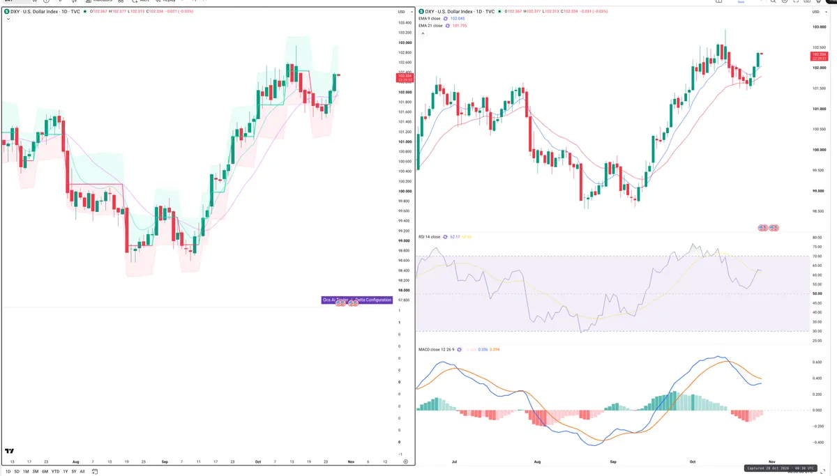 DXY — Delta + Technical