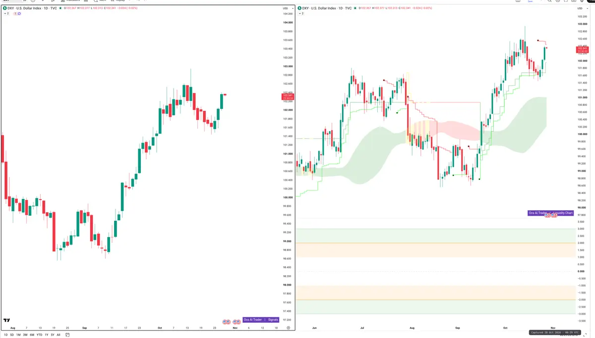DXY — Signals + Liquidity