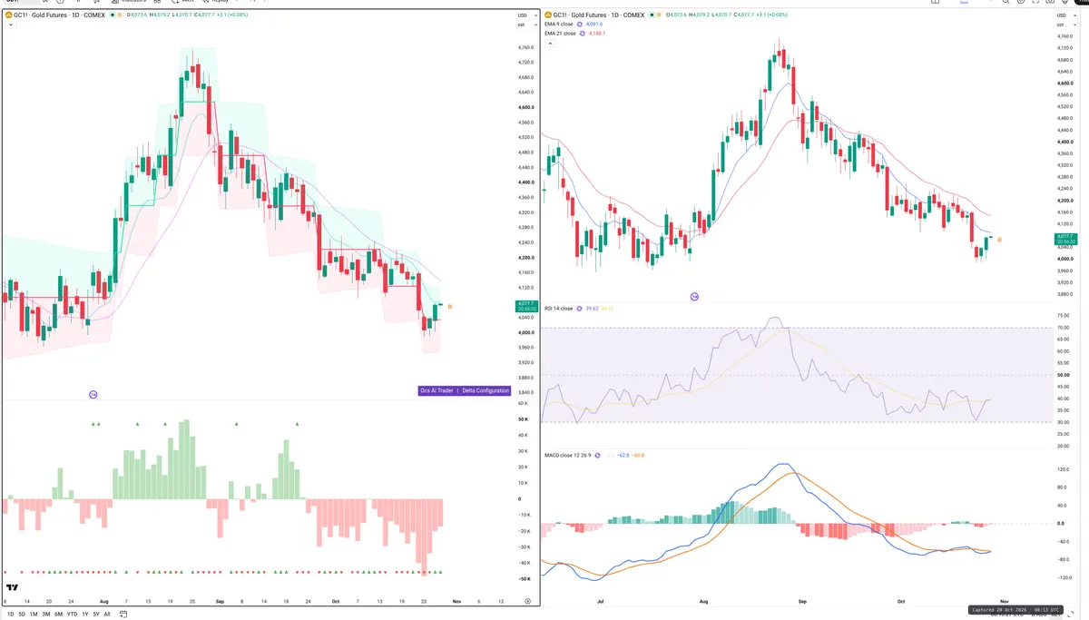GC=F — Delta + Technical
