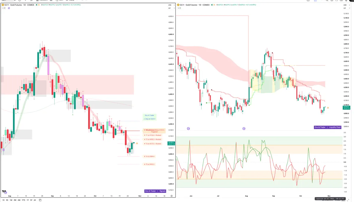 GC=F — Signals + Liquidity