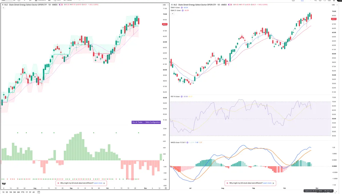 XLE — Delta + Technical