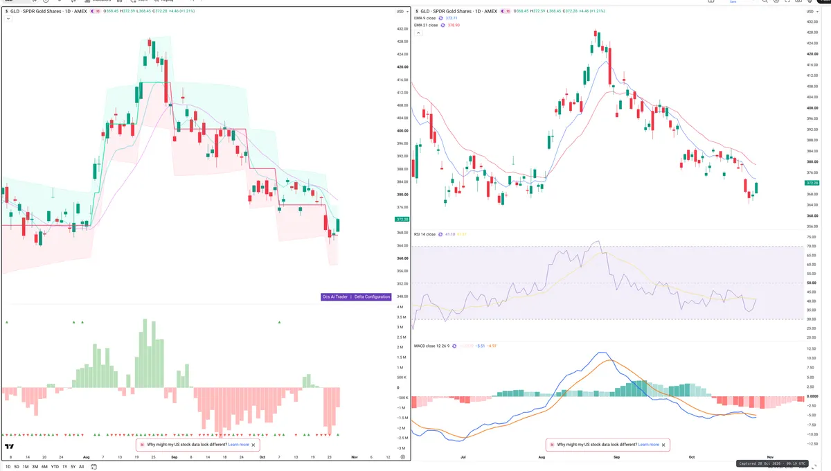 GLD — Delta + Technical