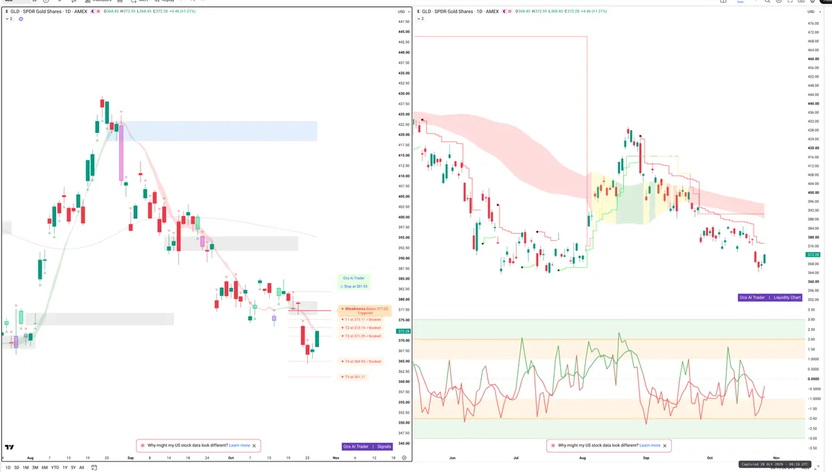 GLD — Signals + Liquidity