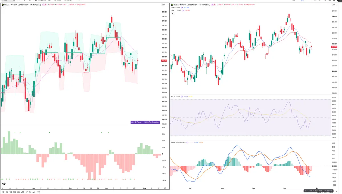 NVDA — Delta + Technical