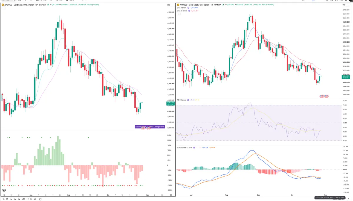 XAUUSD — Delta + Technical