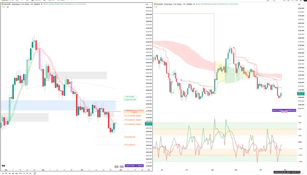 XAUUSD — Signals + Liquidity