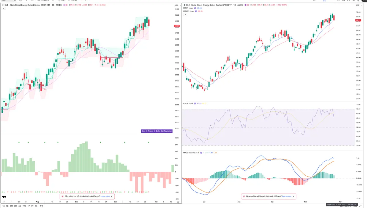 XLE — Delta + Technical